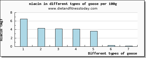 goose niacin per 100g