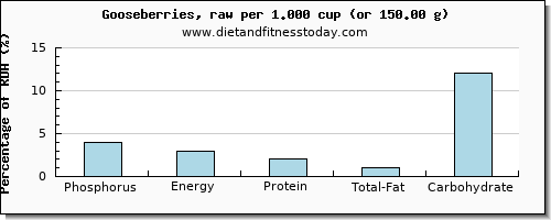 phosphorus and nutritional content in goose