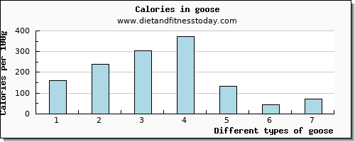 goose potassium per 100g