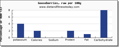 potassium and nutrition facts in goose per 100g