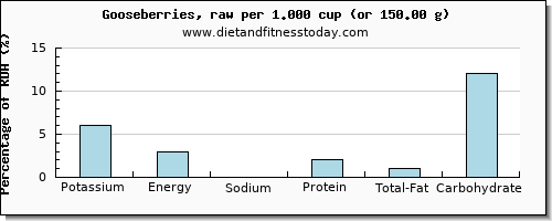 potassium and nutritional content in goose