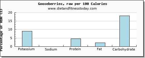 potassium and nutrition facts in goose per 100 calories