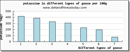 goose potassium per 100g