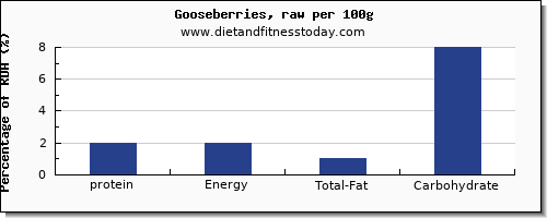 protein and nutrition facts in goose per 100g