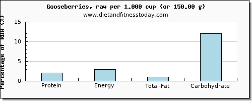 protein and nutritional content in goose