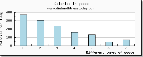 goose saturated fat per 100g