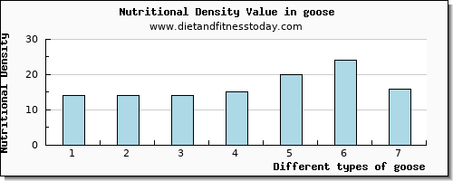 goose saturated fat per 100g