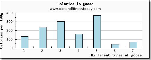 goose selenium per 100g