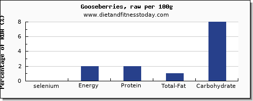 selenium and nutrition facts in goose per 100g