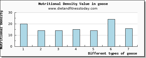 goose selenium per 100g