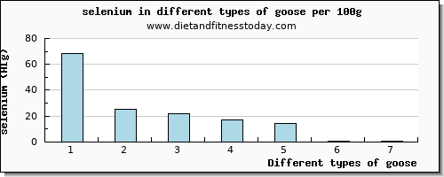 goose selenium per 100g