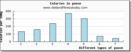 goose sodium per 100g