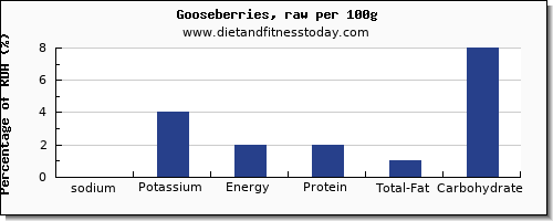 sodium and nutrition facts in goose per 100g