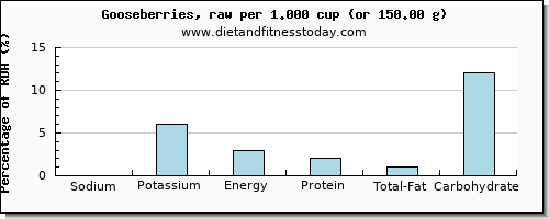 sodium and nutritional content in goose