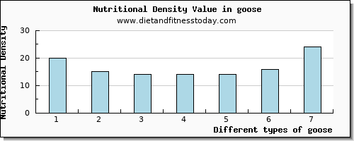 goose sodium per 100g