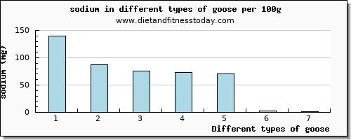 goose sodium per 100g