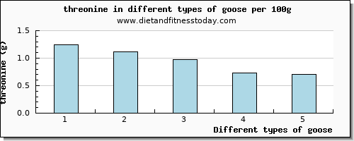 goose threonine per 100g