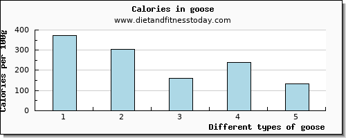 goose tryptophan per 100g
