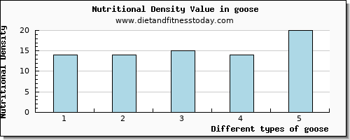 goose tryptophan per 100g