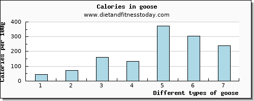 goose vitamin c per 100g