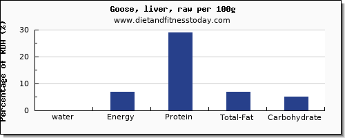 water and nutrition facts in goose per 100g