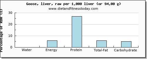 water and nutritional content in goose