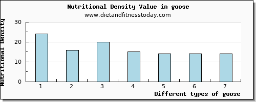 goose water per 100g