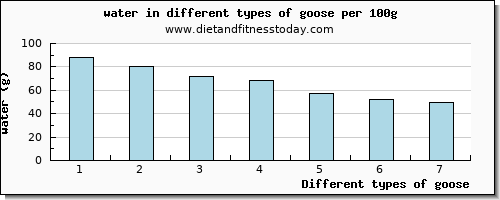goose water per 100g