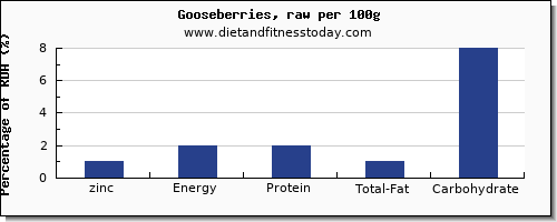 zinc and nutrition facts in goose per 100g