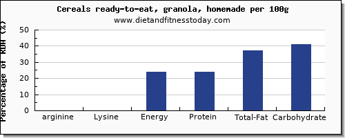 arginine and nutrition facts in granola per 100g