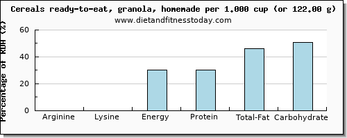 arginine and nutritional content in granola