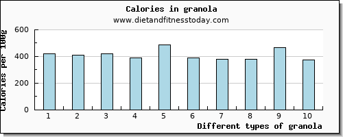 granola cholesterol per 100g