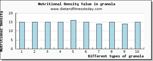 granola cholesterol per 100g