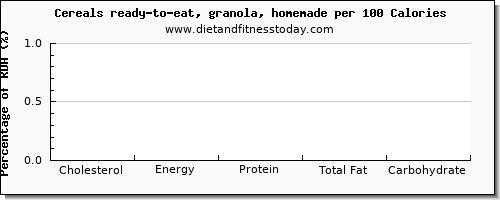 cholesterol and nutrition facts in granola per 100 calories