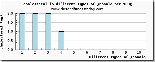 granola cholesterol per 100g