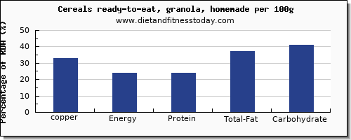 copper and nutrition facts in granola per 100g