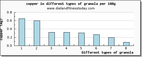 granola copper per 100g