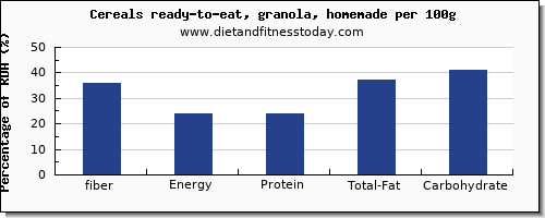 fiber and nutrition facts in granola per 100g