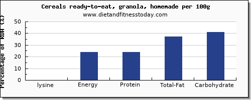 lysine and nutrition facts in granola per 100g