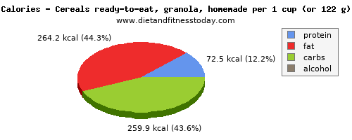 magnesium, calories and nutritional content in granola