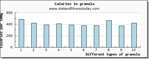 granola magnesium per 100g