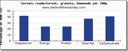 magnesium and nutrition facts in granola per 100g