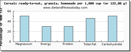 magnesium and nutritional content in granola