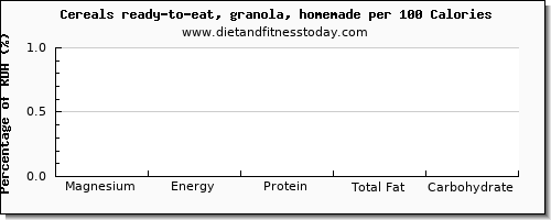 magnesium and nutrition facts in granola per 100 calories