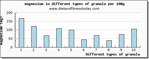 granola magnesium per 100g