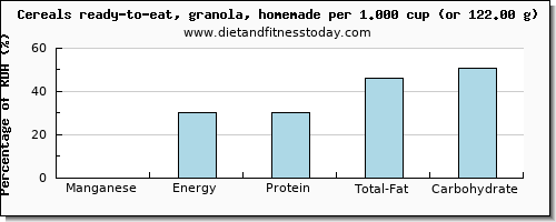 manganese and nutritional content in granola