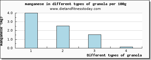 granola manganese per 100g