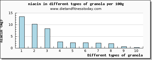 granola niacin per 100g