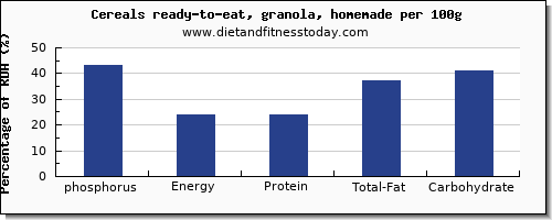phosphorus and nutrition facts in granola per 100g