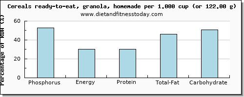 phosphorus and nutritional content in granola